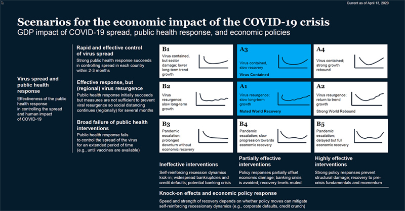 Covid-19 McKinsey