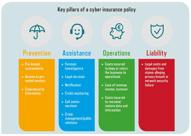 Key pillars cyber insurance