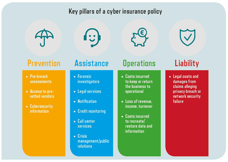Key pillars cyber insurance