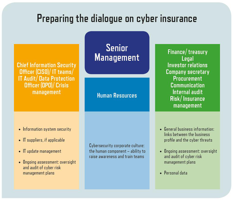 Preparing dialogue cyber insurance