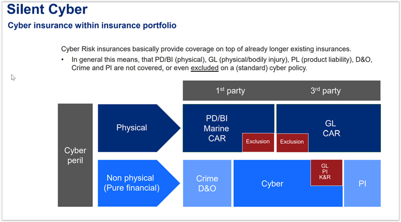 Silent cyber insurance portfolio